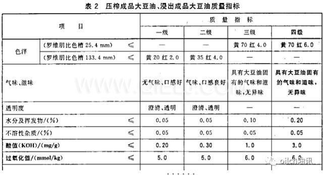 食用油等級是怎樣分的?一級油是最好的嗎?(圖1) 食用油等級是怎樣分的?一級油是最好的嗎?(圖1)
