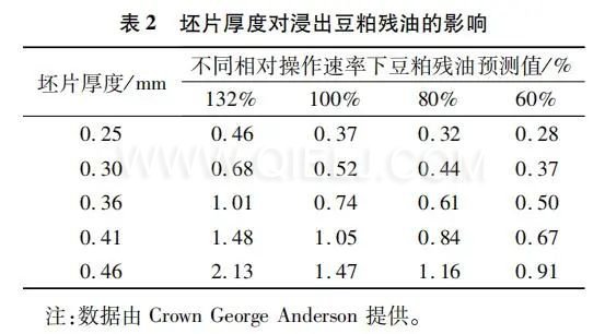 如何提高大豆壓榨油廠節能增效 干貨分享技術方案(圖2) 圖片